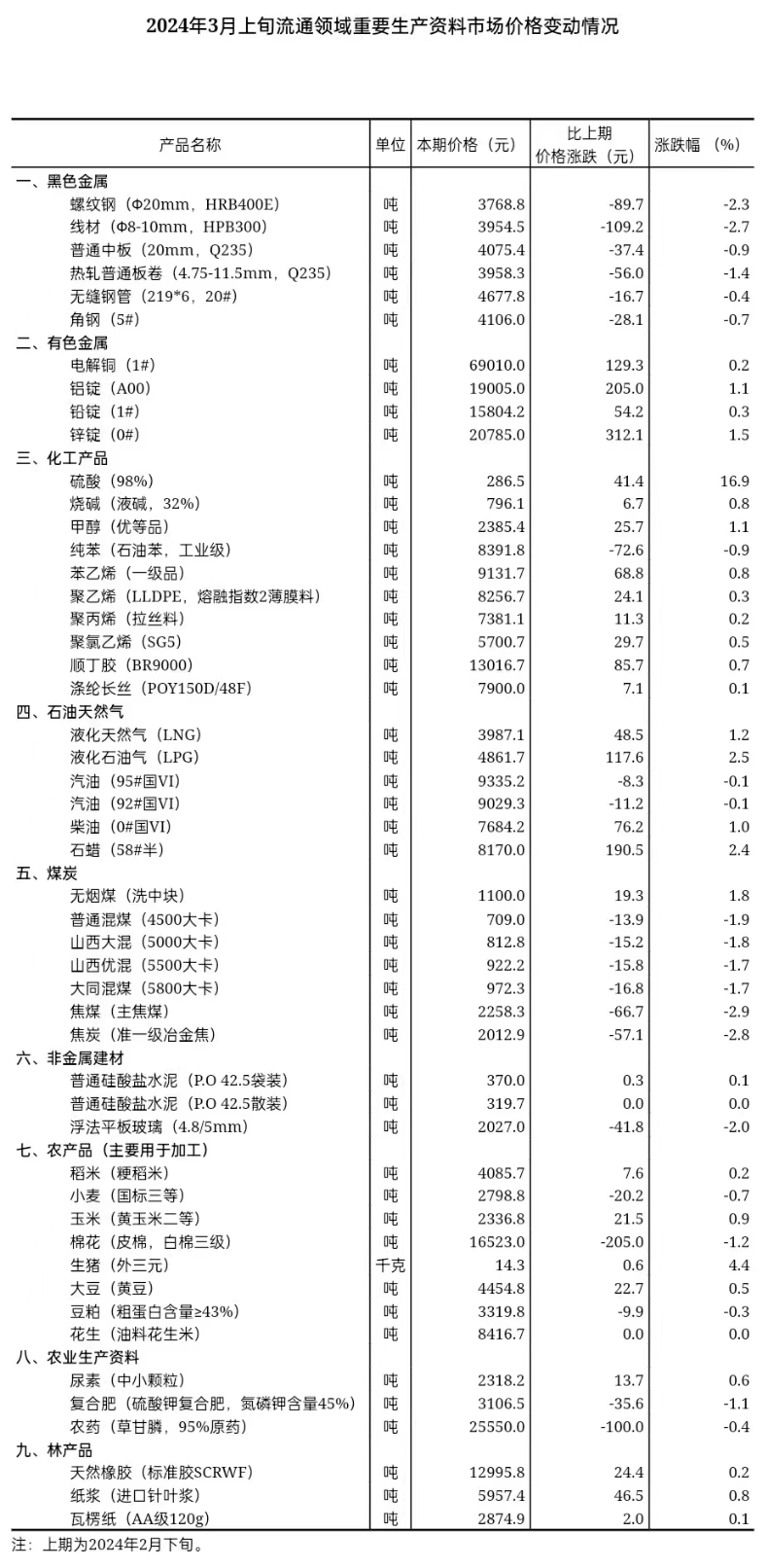 2024年3月上旬流通領域重要生產(chǎn)資料市場價格變動情況.jpeg